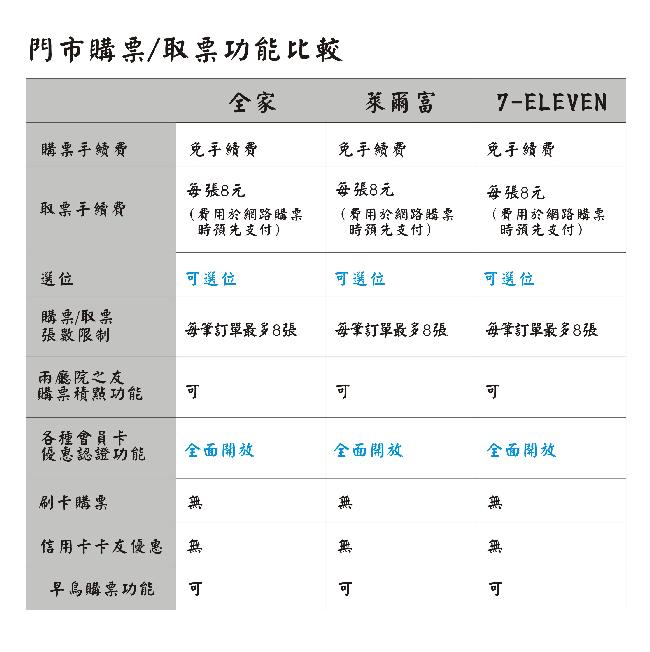 門市購票及取票功能比較